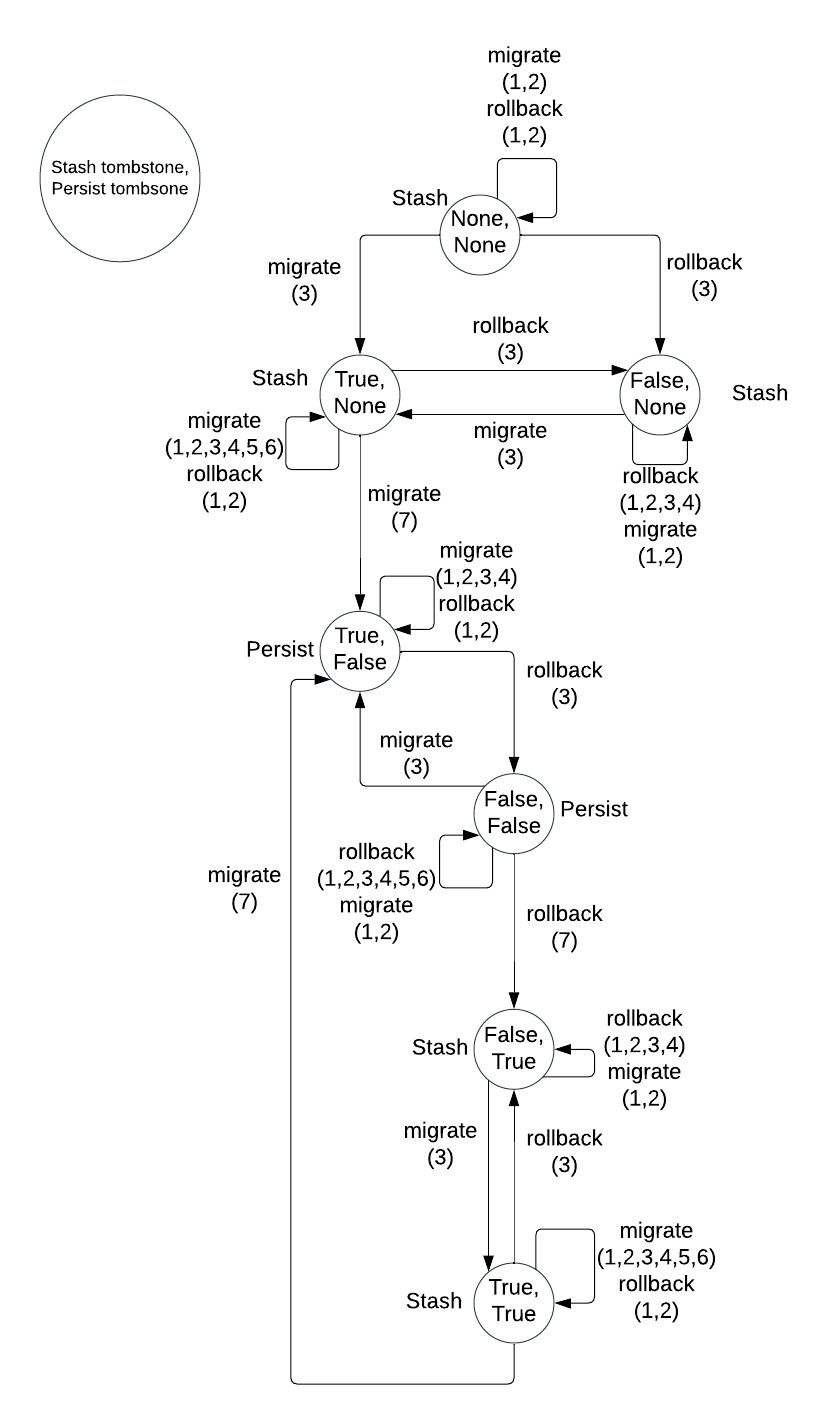 state-transitions