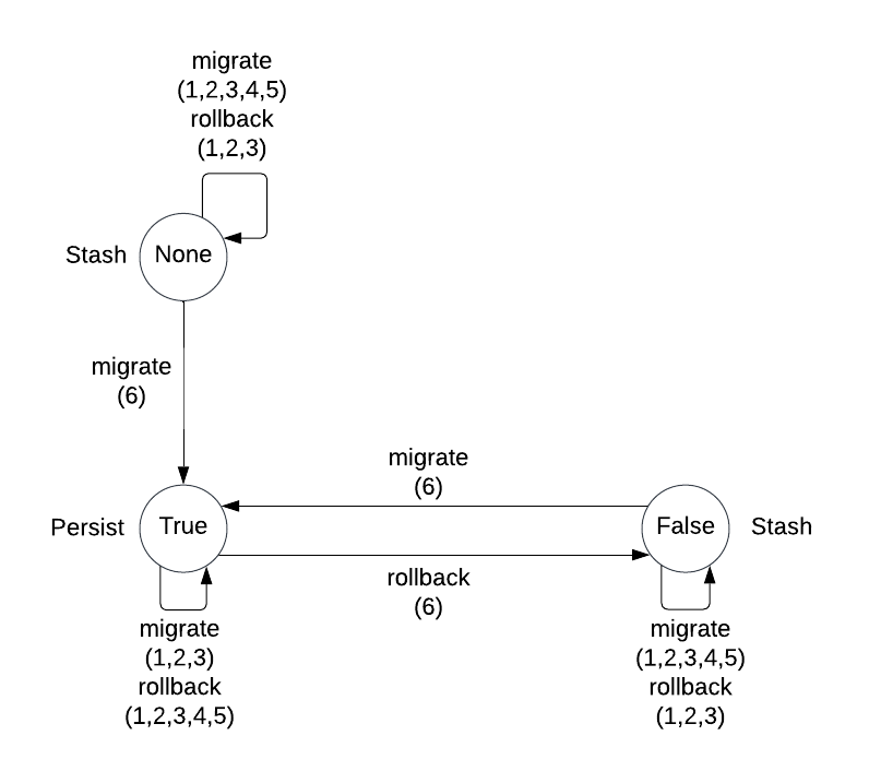 state-transitions